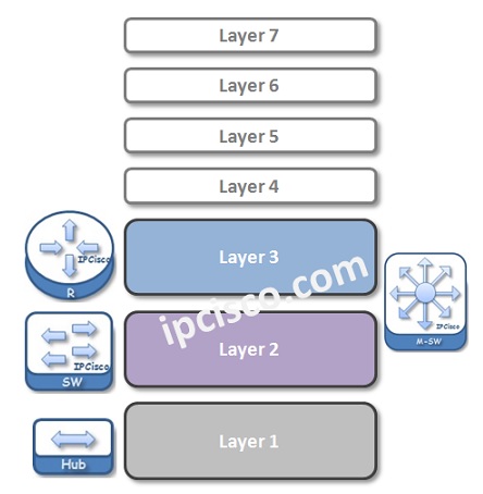 osi-and-network-devices