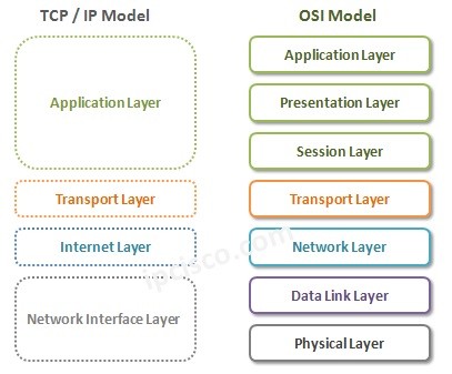 osi-versus-tcpip