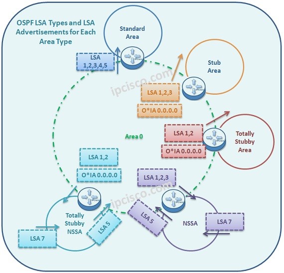 ospf-lsa-types-and-advertisements