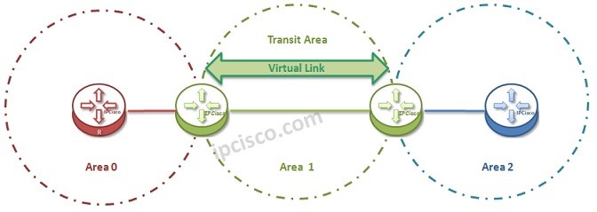 ospf-virtual-link-topology