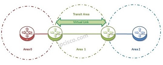 ospf-virtual-link-topology-k