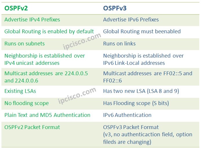 ospfv3-versus-ospfv2-ipcisco