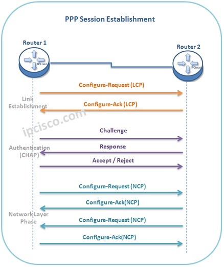 ppp-session-establishment