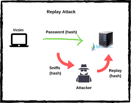 replay-attacks-ipcisco.com