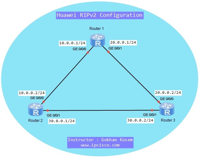 ripv2-configuration-on-huawei-ensp