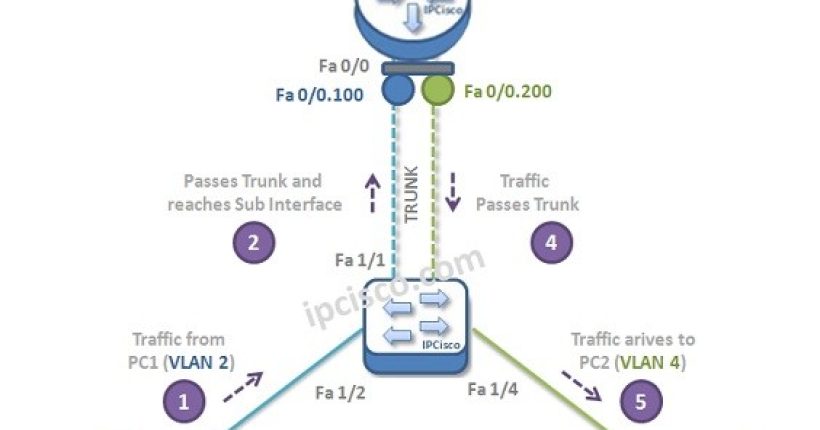 router-on-stick-operation