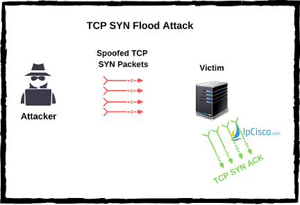 tcp-syn-flood-attack-ipcisco.com