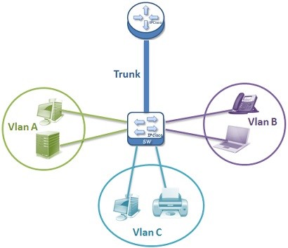 vlan-topology