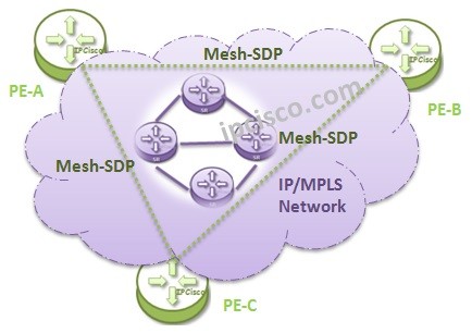 vpls-topologies-mesh-sdp