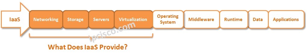 what-does-IaaS-provide