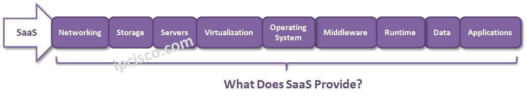 what-does-SaaS-provide